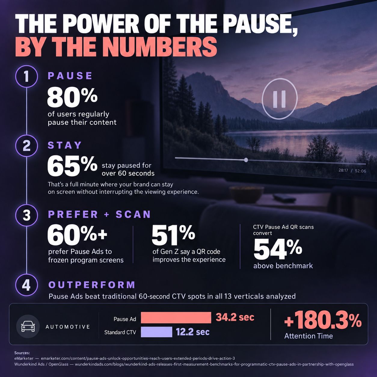 An infographic titled “The Power of the Pause, By the Numbers”: 80% of viewers regularly pause their content, 65% stay paused for over 60 seconds, more than 60% prefer Pause Ads to a frozen screen and scan at rates well above benchmark, and Pause Ads outperform standard 60-second CTV spots across every vertical measured.