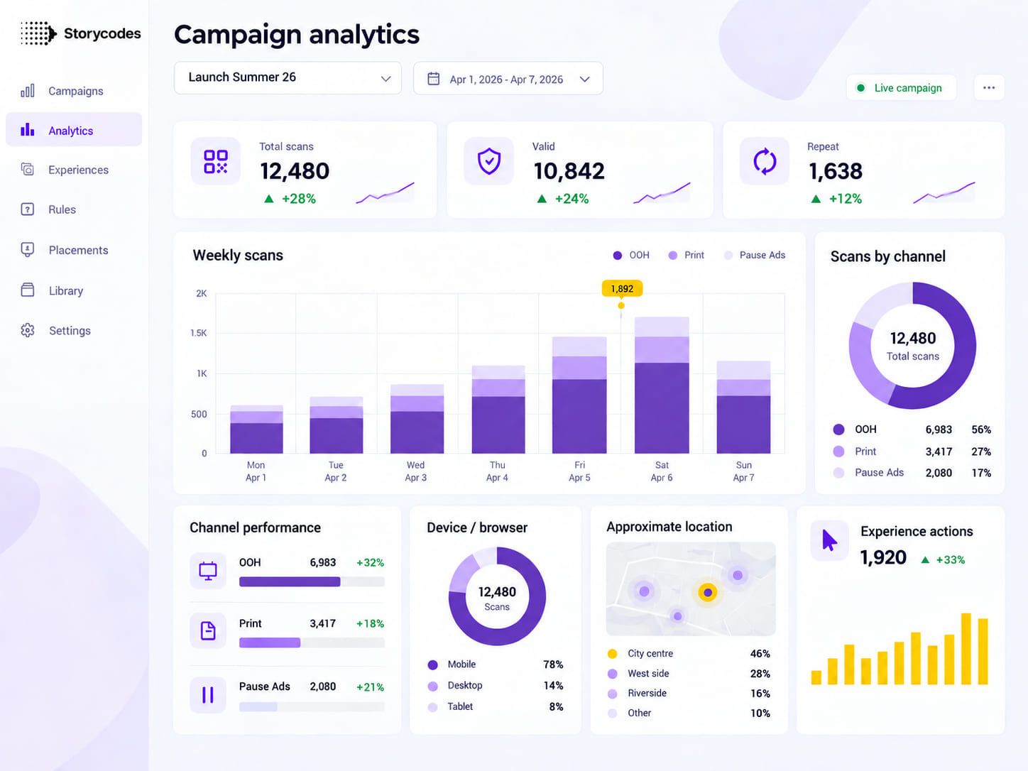 StoryCodes campaign analytics dashboard for a campaign called Launch Summer 26, showing scans by channel, device and location alongside experience actions. The dashboard goes much deeper than basic scan statistics and allows you to see, for example, how often creatives on different media channels were scanned.